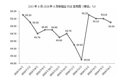 近一年中国制造业PMI趋势分析